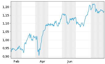Chart Sirius Real Estate Ltd. - 1 Year