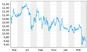 Chart Princess Priv. Equity Hldg Ltd - 1 an