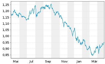 Chart Renewables Infrastructure Grp - 1 an