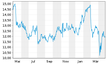 Chart Burford Capital Ltd. - 1 Year