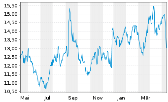 Chart Burford Capital Ltd. - 1 Jahr