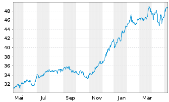 Chart Pershing Square Holdings Ltd. - 1 Jahr