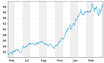 Chart Pershing Square Holdings Ltd. - 1 an