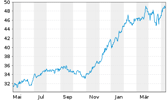 Chart Pershing Square Holdings Ltd. - 1 Year