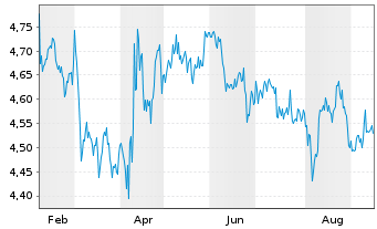 Chart BH Macro Ltd. - 1 Year