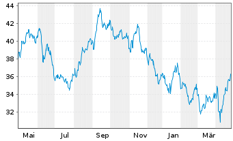 Chart Shurgard Self Storage Ltd. - 1 Year