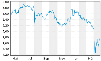 Chart VinaCapital Vietnam Opp.Fd.Ltd - 1 an