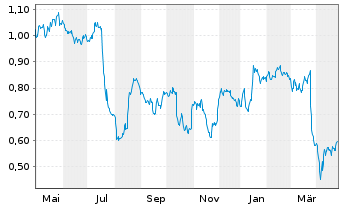 Chart Evoke PLC - 1 Year