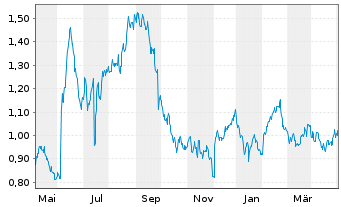 Chart 888 Holdings PLC - 1 Jahr