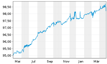 Chart Griechenland EO-Notes 2021(26) - 1 Jahr