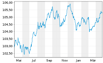 Chart Griechenland EO-Notes 2023(28) - 1 Jahr