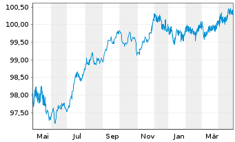 Chart Griechenland EO-Notes 2020(27) - 1 an