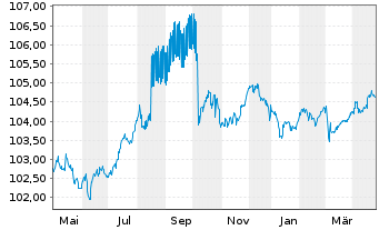 Chart Griechenland EO-Notes 2017(28) - 1 Jahr