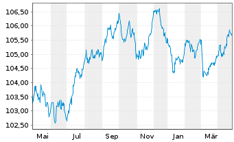 Chart Griechenland EO-Notes 2019(29) - 1 Jahr