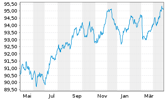 Chart Griechenland EO-Notes 2020(30) - 1 an