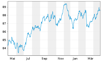 Chart Griechenland EO-Notes 2021(31) - 1 Jahr