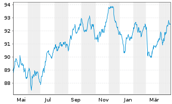 Chart Griechenland EO-Notes 2022(32) - 1 Year