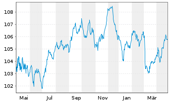 Chart Griechenland EO-Notes 2017(33) - 1 Year