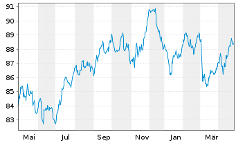 Chart Griechenland EO-Notes 2020(35) - 1 an