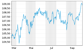 Chart Griechenland EO-Notes 2023(38) - 1 Jahr