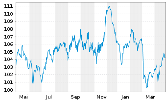 Chart Griechenland EO-Notes 2017(42) - 1 Year