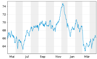 Chart Griechenland EO-Notes 2021(52) - 1 Year