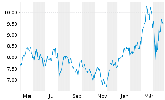 Chart National Bank of Greece S.A. - 1 Year