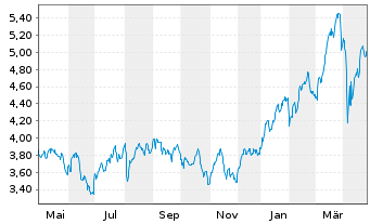 Chart Piraeus Financial Holdings SA - 1 an