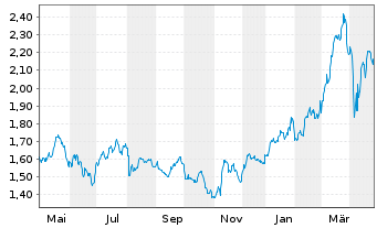 Chart Alpha Services and Holdings SA - 1 Year