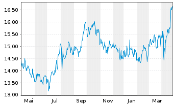 Chart Hellenic Telecomm. Organ. S.A. - 1 Year