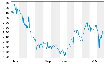 Chart Hellenic Petroleum Hldgs. S.A. - 1 Year