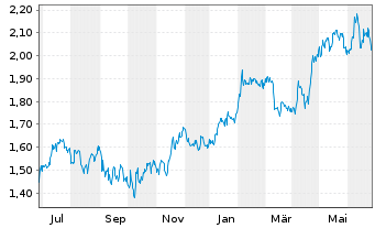 Chart Eurobank Ergasias Ser.Hold.SA - 1 an