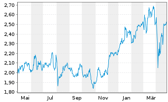 Chart Eurobank Ergasias Ser.Hold.SA - 1 Year