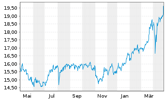 Chart Greek Org.of Football Progn. - 1 Year