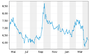 Chart AIA Group Ltd - 1 an