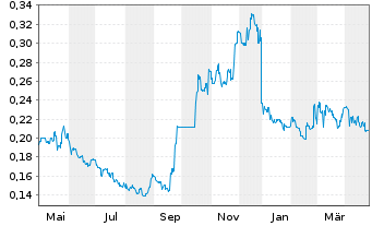 Chart Sun Art Retail Group Ltd - 1 an