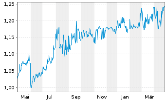 Chart HKT Trust and HKT Ltd. - 1 Year