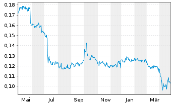 Chart Goldpac Group Ltd. - 1 an