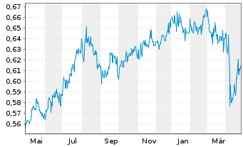 Chart HK Electric Inv. + HK El. Inv. - 1 an