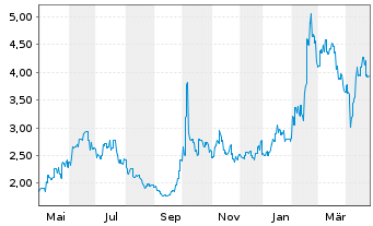 Chart Hua Hong Semiconductor Ltd. - 1 Year