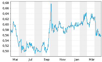 Chart Genertec Univers.Med.Gr.Co.Ltd - 1 Year