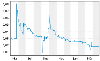 Chart China Evergr.New En.Veh.Gr.Ltd - 1 an