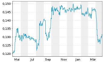 Chart China Merchants Commercial Rea - 1 an