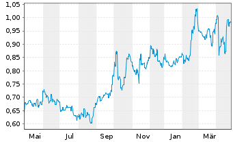 Chart Simcere Pharmaceutical Grp Ltd - 1 Year