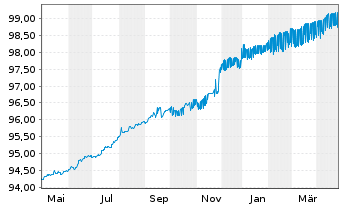 Chart China, People's Republic of EO-Zero Bonds 2020(25) - 1 Year