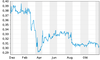 Chart SF REIT Registered Units o.N. - 1 Year