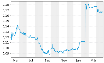 Chart Tam Jai International Co. Ltd. - 1 Year