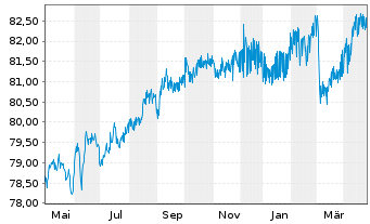 Chart China, People's Republic of EO-Notes 2021(33) - 1 Year