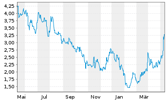 Chart Chervon Holdings Ltd. - 1 Jahr