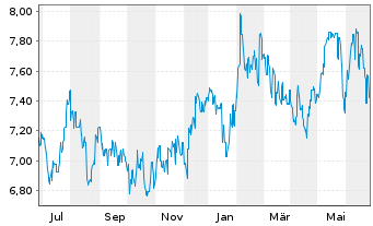 Chart CLP Holdings Ltd. - 1 an